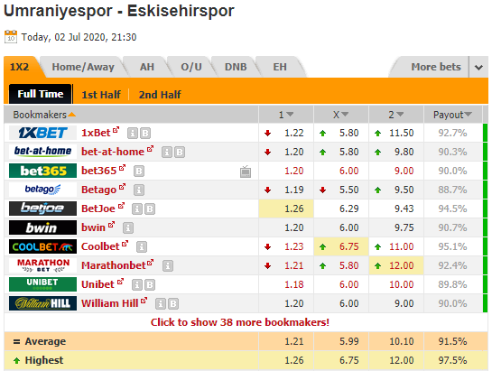 Nhận định soi kèo Umraniyespor vs Eskisehirspor, 21h30 ngày 02/7: Hạng 2 Thổ Nhĩ Kỳ 