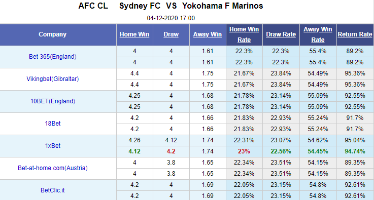 Nhận định bóng đá Sydney FC vs Yokohama Marinos, 17h00 ngày 4/12: Cúp C1 châu Á