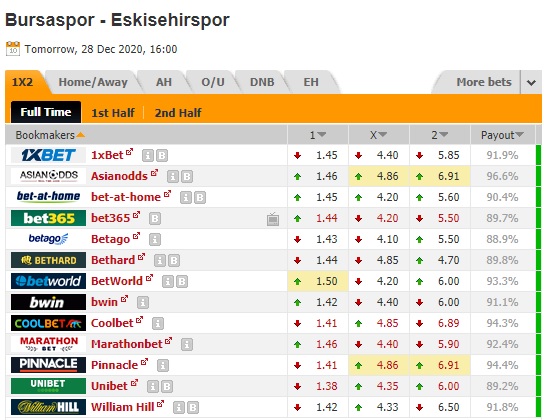 Nhận định bóng đá Bursaspor vs Eskisehirspor, 23h00 ngày 28/12: Giải hạng 2 Thổ Nhĩ Kỳ