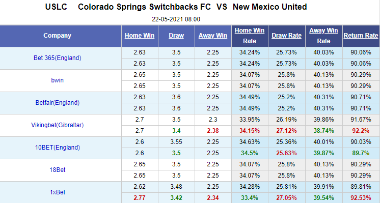 Nhận định bóng đá Colorado Springs vs New Mexico, 8h00 ngày 22/5: Hạng nhất Mỹ