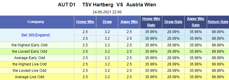 Nhận định bóng đá Hartberg vs Austria Wien, 22h00 ngày 24/5: VĐQG Áo