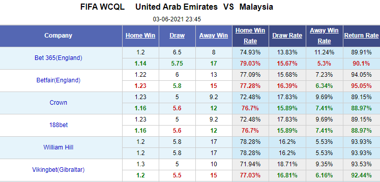 Nhận định bóng đá UAE vs Malaysia, 23h30 ngày 3/6: Vòng loại World Cup