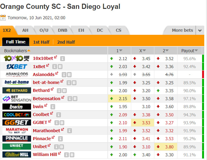 Nhận định bóng đá Orange County vs San Diego Loyal, 09h00 ngày 10/6: Hạng nhất Mỹ