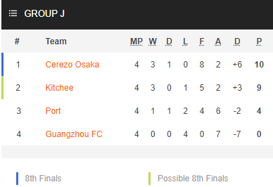 Nhận định bóng đá Cerezo Osaka vs Guangzhou FC, 17h00 ngày 06/7: Cúp C1 Châu Á