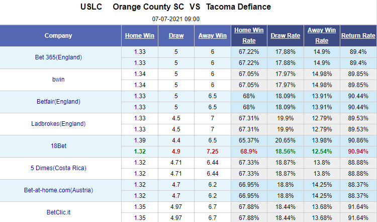 Nhận định bóng đá Orange County vs Tacoma Defiance, 9h00 ngày 7/7: Hạng nhất Mỹ