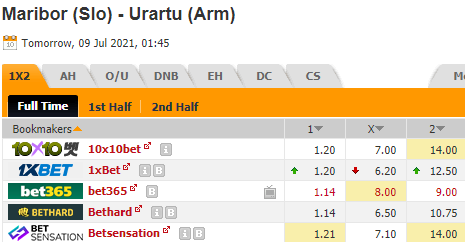 Nhận định bóng đá Maribor vs Urartu, 01h45 ngày 09/07: Europa League 2