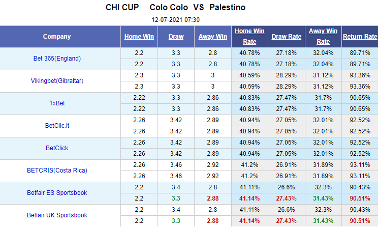 Nhận định bóng đá Colo Colo vs Palestino, 7h30 ngày 12/7: Cúp QG Chile