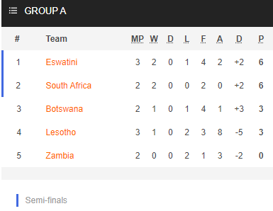 Nhận định bóng đá Zambia vs Botswana, 20h00 ngày 13/7: COSAFA Cup 2021