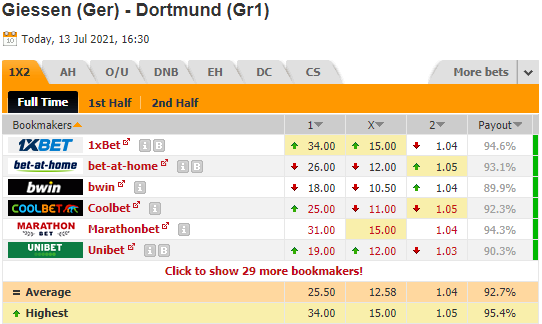 Nhận định bóng đá Giessen vs Dortmund, 23h30 ngày 13/7: Giao hữu CLB