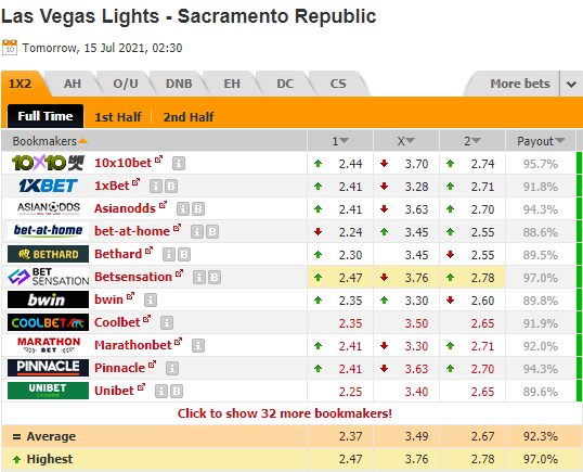 Nhận định bóng đá Las Vegas Lights vs Sacramento, 09h30 ngày 15/7: Hạng nhất Mỹ