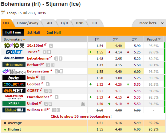 Nhận định bóng đá Bohemians vs Stjarnan, 01h45 ngày 16/7: Europa Conference League