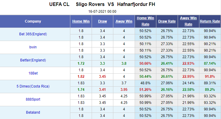 Nhận định bóng đá Sligo Rovers vs FH Hafnarfjordur, 0h00 ngày 16/7: Europa League 2