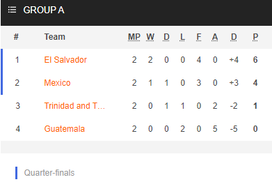 Nhận định bóng đá Mexico vs El Salvador, 09h00 ngày 19/7: Cúp Vàng CONCACAF 2021