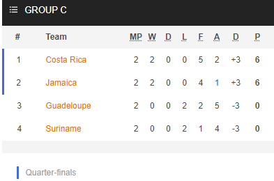 Nhận định bóng đá Costa Rica vs Jamaica, 06h00 ngày 21/7: Cúp Vàng CONCACAF 2021