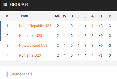 Nhận định bóng đá U23 Romania vs U23 New Zealand, 15h30 ngày 28/7: Bóng đá nam Olympic 2020