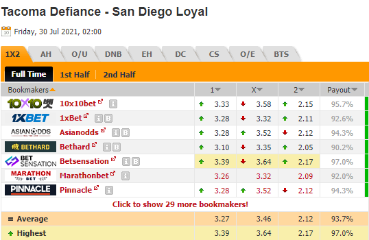 Nhận định bóng đá Tacoma Defiance vs San Diego Loyal, 09h00 ngày 30/7: Hạng nhất Mỹ