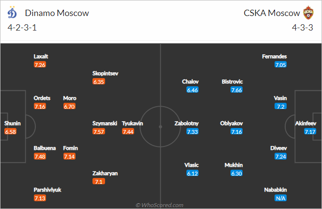 Nhận định bóng đá Dynamo Moscow vs CSKA Moscow, 00h00 gày 09/8: VĐQG Nga