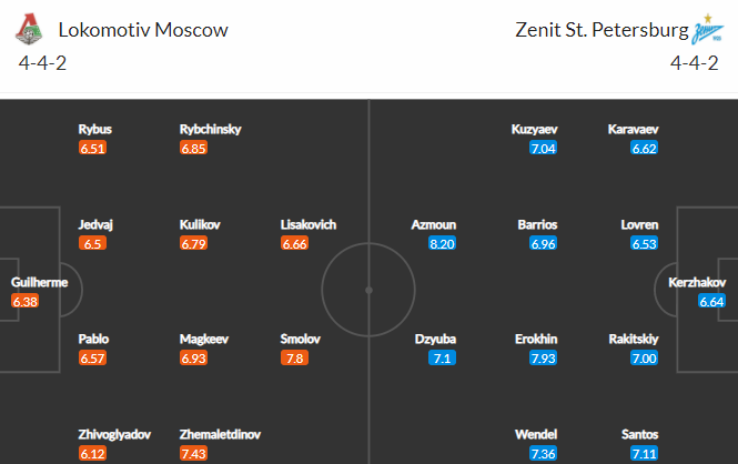 Nhận định bóng đá Lokomotiv Moscow vs Zenit, 21h30 ngày 15/08: VĐQG Nga