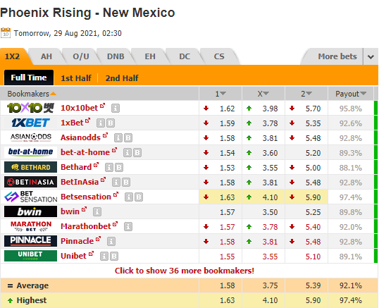 Nhận định bóng đá Phoenix Rising vs New Mexico, 09h30 ngày 29/8: Hạng nhất Mỹ