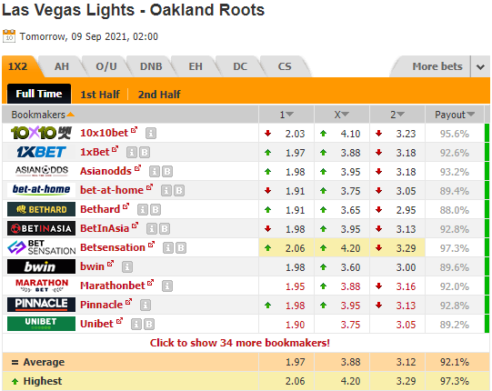 Nhận định bóng đá Las Vegas Lights vs Oakland Roots, 09h00 ngày 09/9: Hạng nhất Mỹ