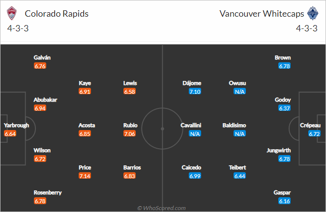 Nhận định bóng đá Colorado Rapids vs Vancouver, 08h00 ngày 20/9: Nhà nghề Mỹ