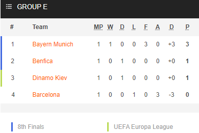 Nhận định bóng đá Bayern Munich vs Dinamo Kiev, 02h00 ngày 30/9: Cúp C1 Châu Âu