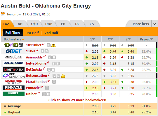 Nhận định bóng đá Austin Bold vs OKC Energy, 08h00 ngày 11/10: Hạng nhất Mỹ