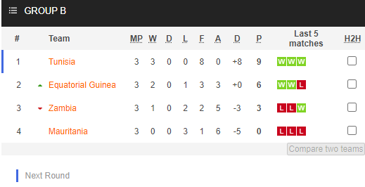 Nhận định bóng đá Zambia vs Equatorial Guinea, 23h00 ngày 10/10: Vòng loại World Cup 2022