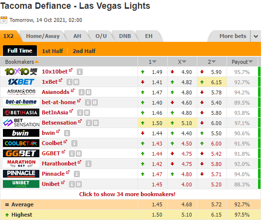 Nhận định bóng đá Tacoma Defiance vs Las Vegas Light, 09h00 ngày 14/2:Hạng nhất Mỹ