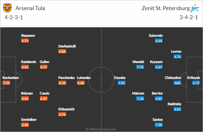 Nhận định bóng đá Arsenal Tula vs Zenit, 18h00 ngày 16/10: VĐQG Nga