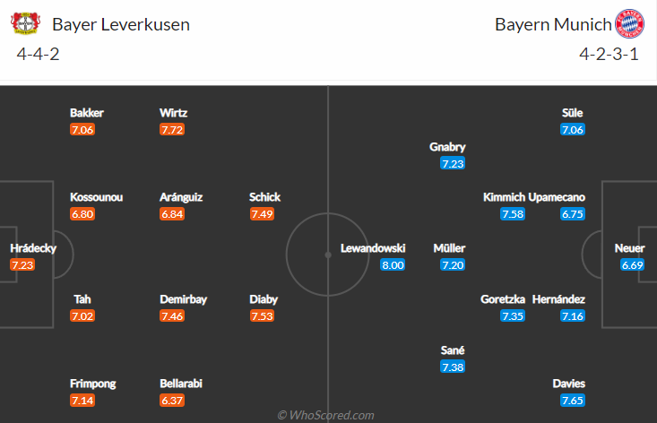 Leverkusen vs Bayern Munich, 20h30 ngày 17/10: VĐQG Đức
