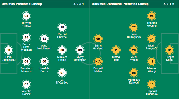 Nhận định bóng đá Besiktas vs Dortmund, 23h45 ngày 15/9: Champions League